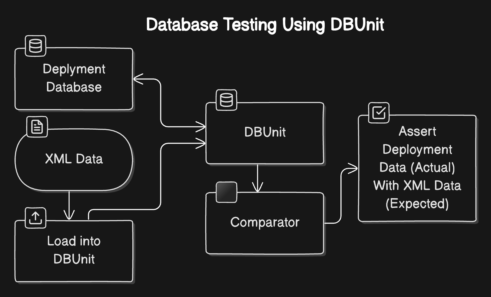 dbunit testing