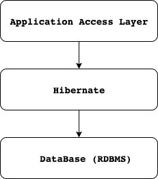 hibernate
